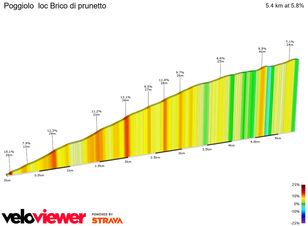2D Elevation profile image for Poggiolo  loc Brico di prunetto 