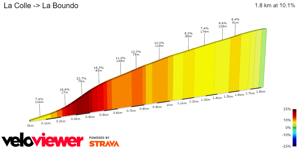 2D Elevation profile image for La Colle -> La Boundo