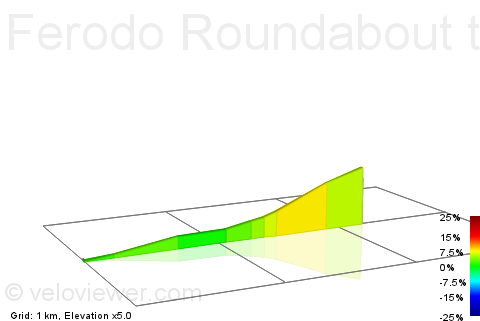 2D Elevation profile image for Ferodo Roundabout to Barmoor Clough