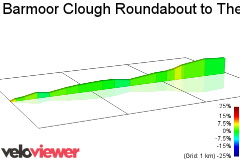 2D Elevation profile image for Barmoor Clough Roundabout to The top of Dove
