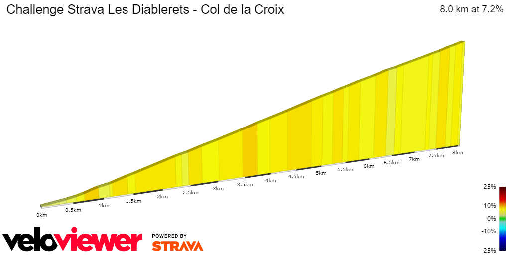 2D Elevation profile image for Challenge Strava Les Diablerets - Col de la Croix