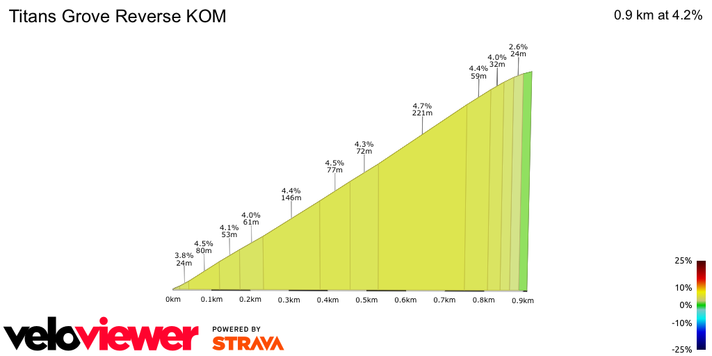 2D Elevation profile image for Titans Grove Reverse KOM