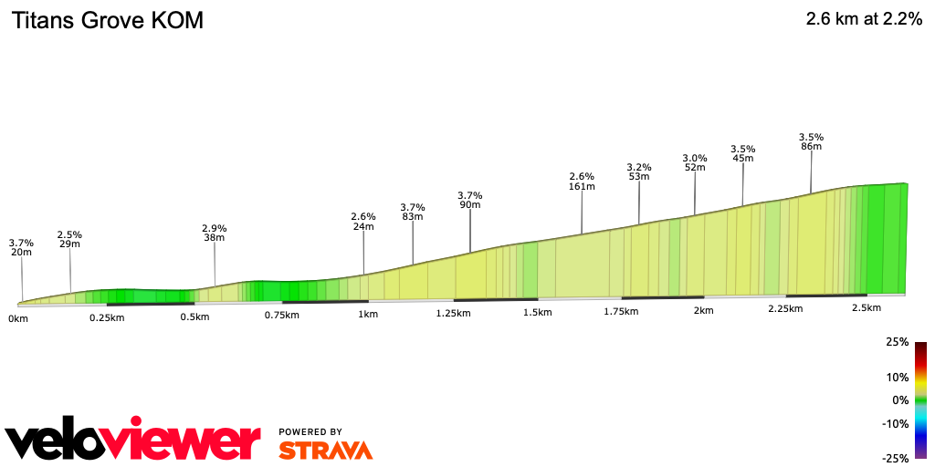 2D Elevation profile image for Titans Grove KOM
