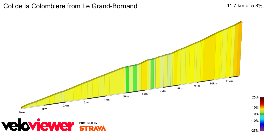 2D Elevation profile image for Col de la Colombiere from Le Grand-Bornand