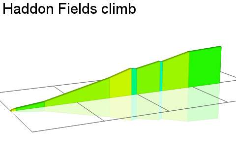 2D Elevation profile image for Haddon Fields climb