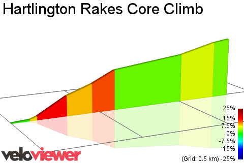 2D Elevation profile image for Hartlington Rakes Core Climb