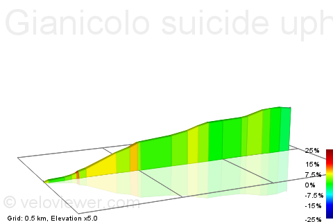 2D Elevation profile image for Gianicolo suicide uphill