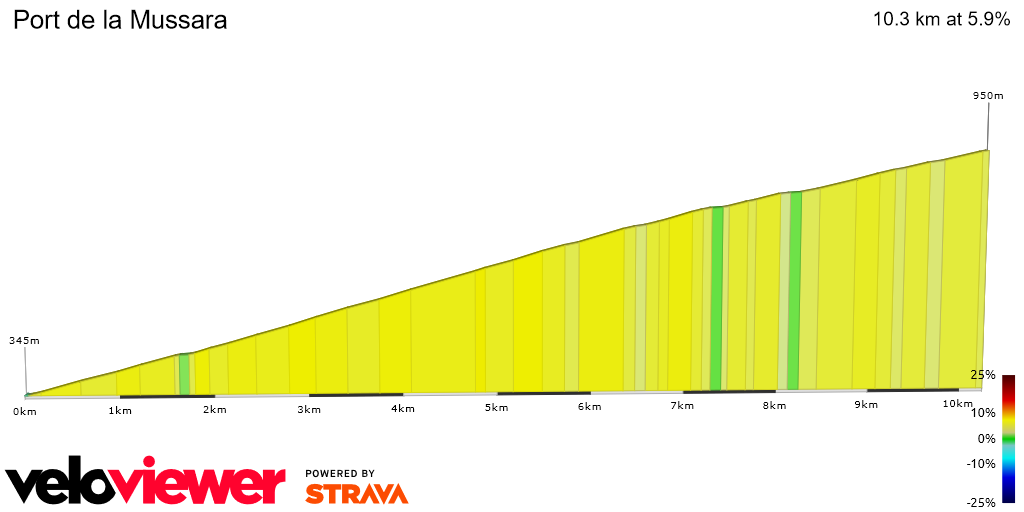 2D Elevation profile image for Port de la Mussara