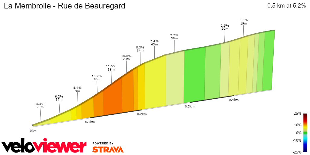 2D Elevation profile image for La Membrolle - Rue de Beauregard
