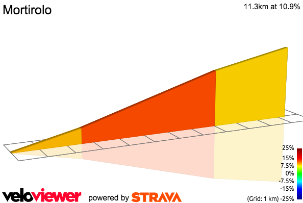2D Elevation profile image for Mortirolo