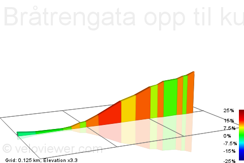 2D Elevation profile image for Bråtrengata opp til kurbadet