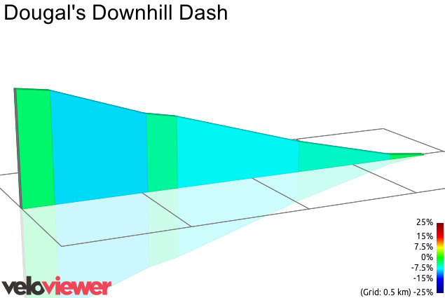 2D Elevation profile image for Dougal's Downhill Dash