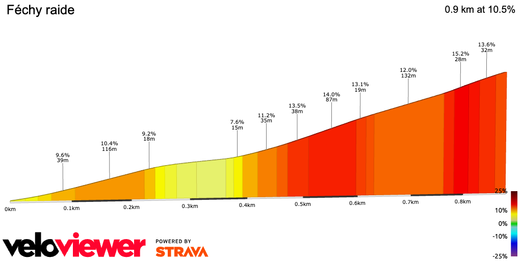 2D Elevation profile image for Féchy raide