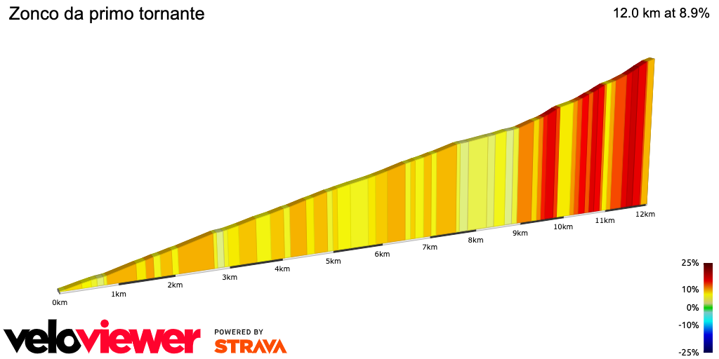 2D Elevation profile image for Zonco da primo tornante