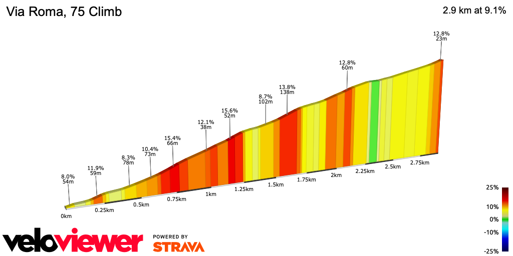 2D Elevation profile image for Via Roma, 75 Climb