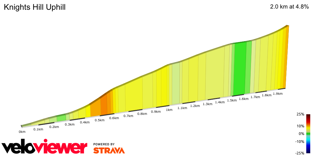 2D Elevation profile image for Knights Hill Uphill