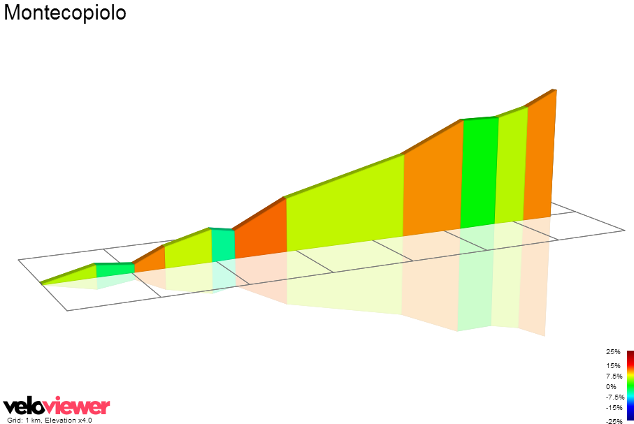 2D Elevation profile image for Montecopiolo
