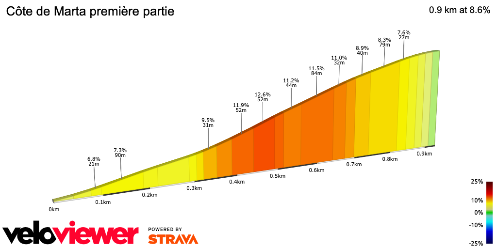 2D Elevation profile image for Côte de Marta première partie