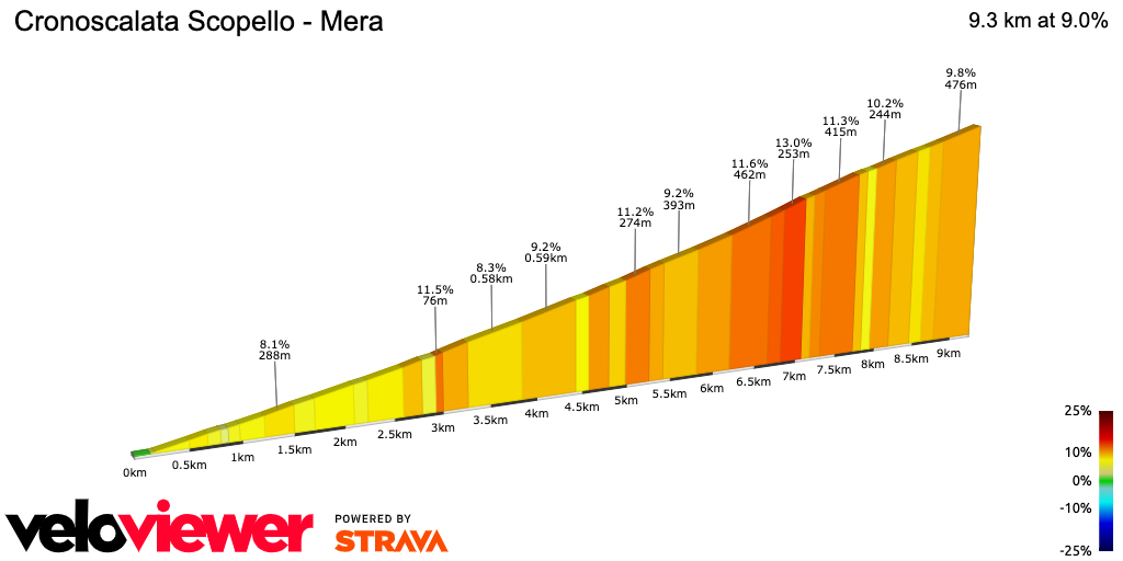 2D Elevation profile image for Cronoscalata Scopello - Mera 