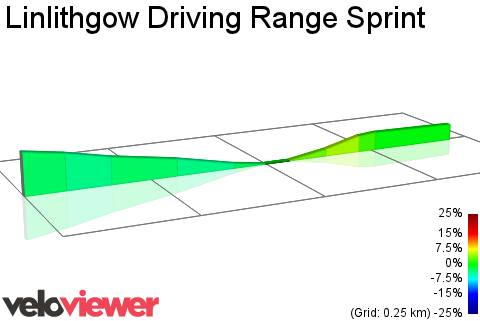 2D Elevation profile image for Linlithgow Driving Range Sprint