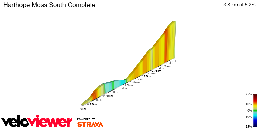 2D Elevation profile image for Harthope Moss South Complete