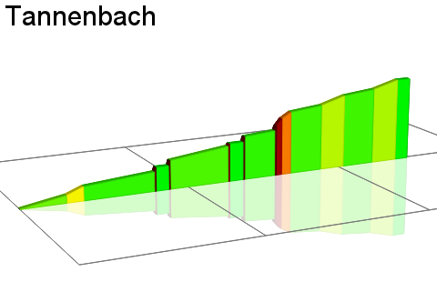 2D Elevation profile image for Tannenbach