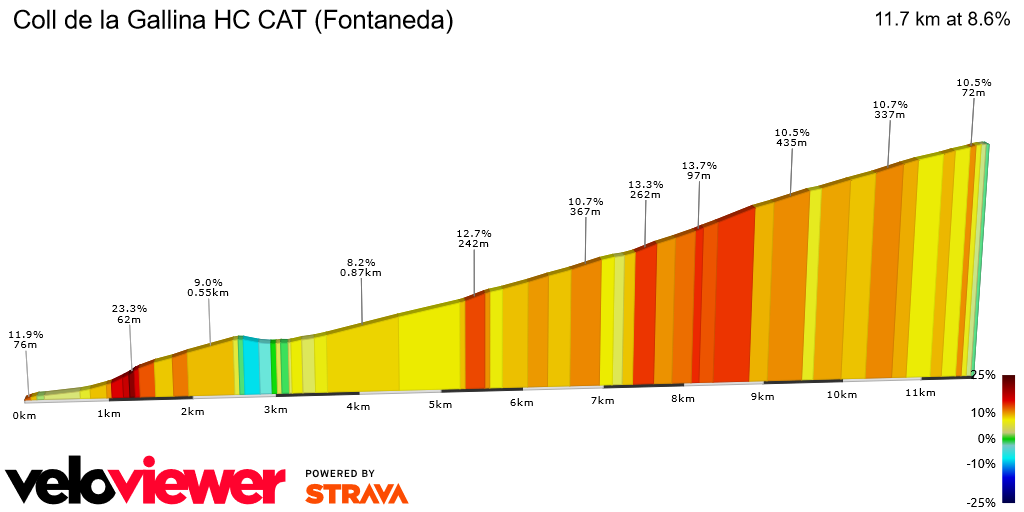 2D Elevation profile image for Coll de la Gallina HC CAT (Fontaneda)