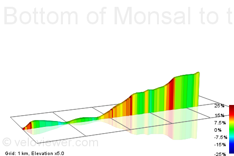 2D Elevation profile image for Bottom of Monsal to top of Longstone Edge