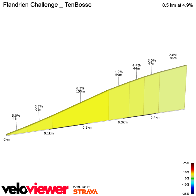2D Elevation profile image for Flandrien Challenge _ TenBosse