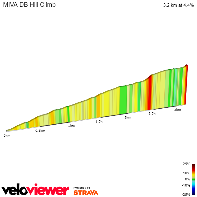 2D Elevation profile image for MIVA DB Hill Climb