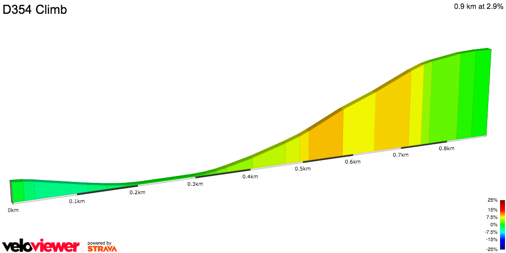 2D Elevation profile image for D354 Climb