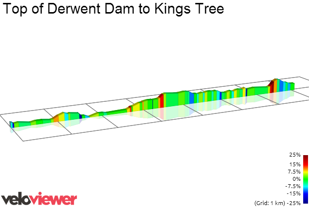 2D Elevation profile image for Top of Derwent Dam to Kings Tree