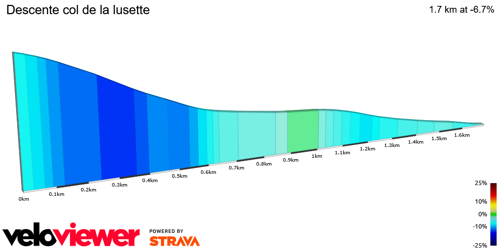 2D Elevation profile image for Descente col de la lusette 