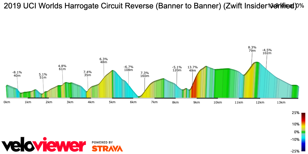 2D Elevation profile image for 2019 UCI Worlds Harrogate Circuit Reverse (Banner to Banner) (Zwift Insider verified)
