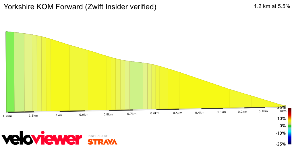 2D Elevation profile image for Yorkshire KOM Forward (Zwift Insider verified)