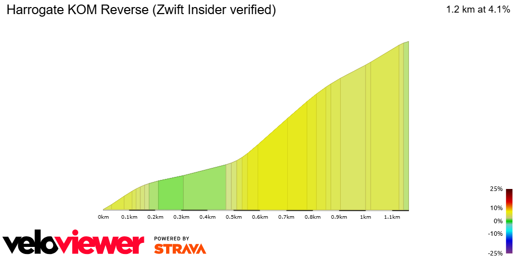 2D Elevation profile image for Harrogate KOM Reverse (Zwift Insider verified)