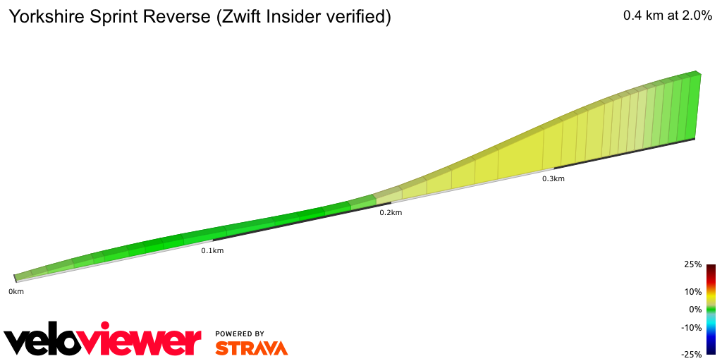 2D Elevation profile image for Yorkshire Sprint Reverse (Zwift Insider verified)