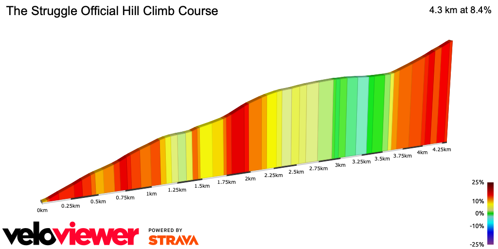 2D Elevation profile image for The Struggle Official Hill Climb Course