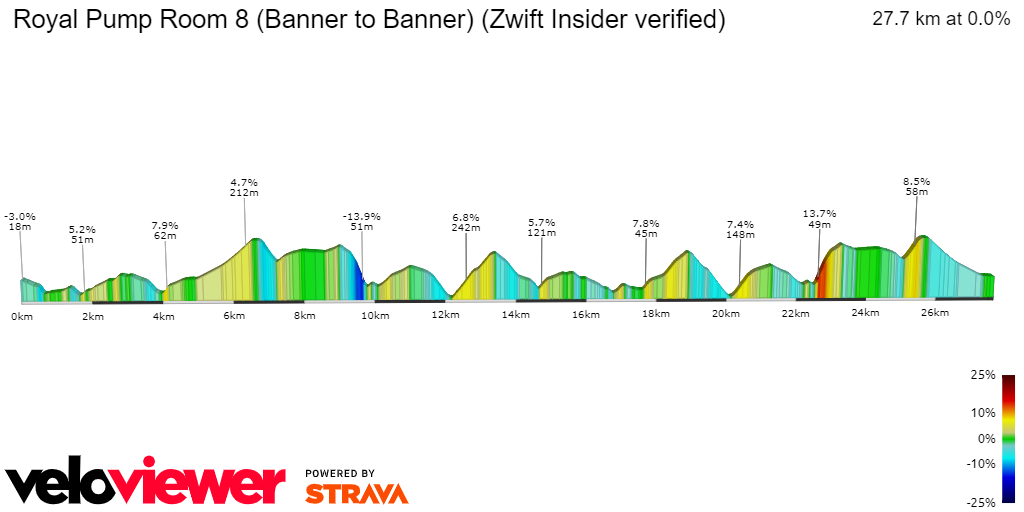 2D Elevation profile image for Royal Pump Room 8 (Banner to Banner) (Zwift Insider verified)