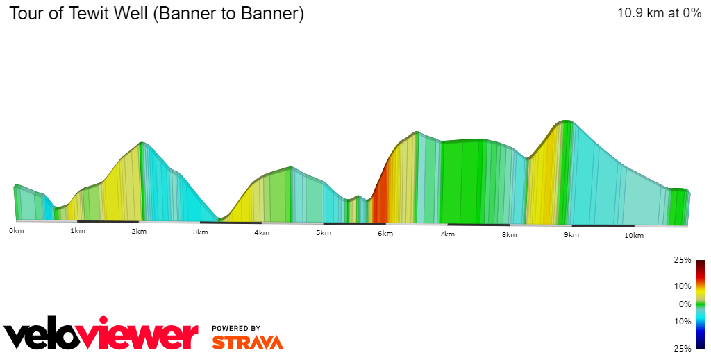 2D Elevation profile image for Tour of Tewit Well (Banner to Banner)