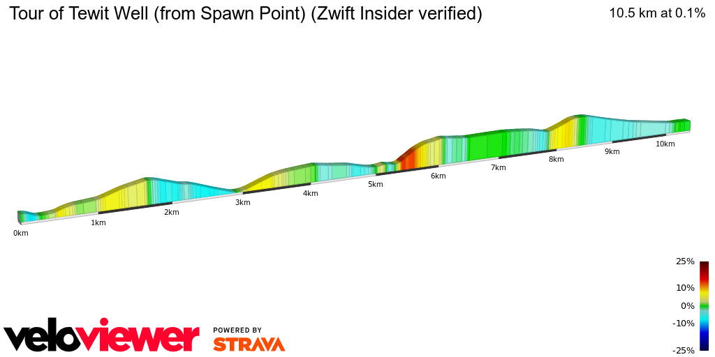 2D Elevation profile image for Tour of Tewit Well (from Spawn Point) (Zwift Insider verified)