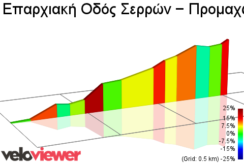 2D Elevation profile image for Επαρχιακή Οδός Σερρών − Προμαχώνα Climb
