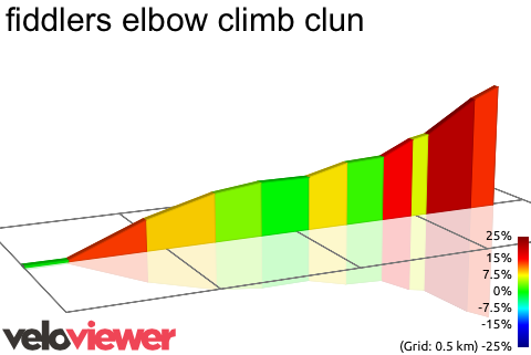 2D Elevation profile image for fiddlers elbow climb clun