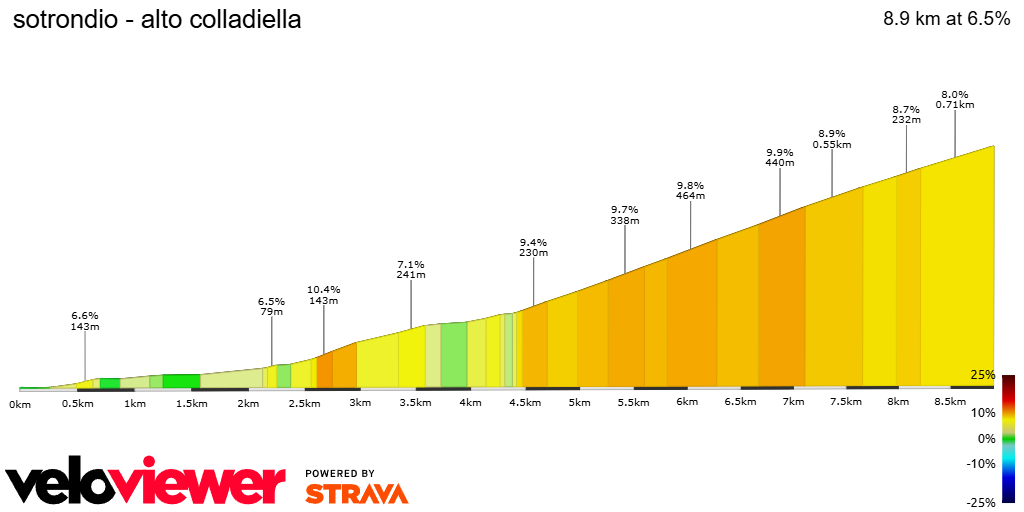 2D Elevation profile image for sotrondio - alto colladiella