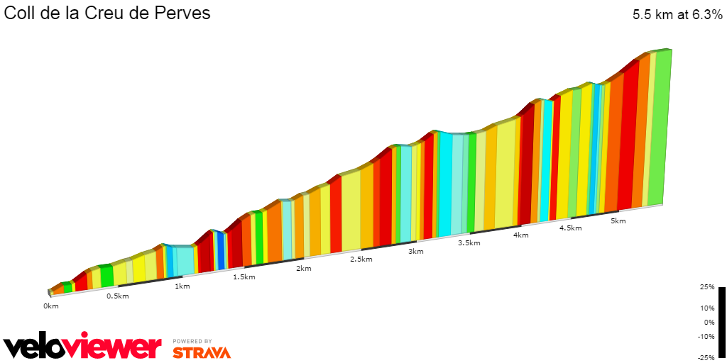 2D Elevation profile image for Coll de la Creu de Perves