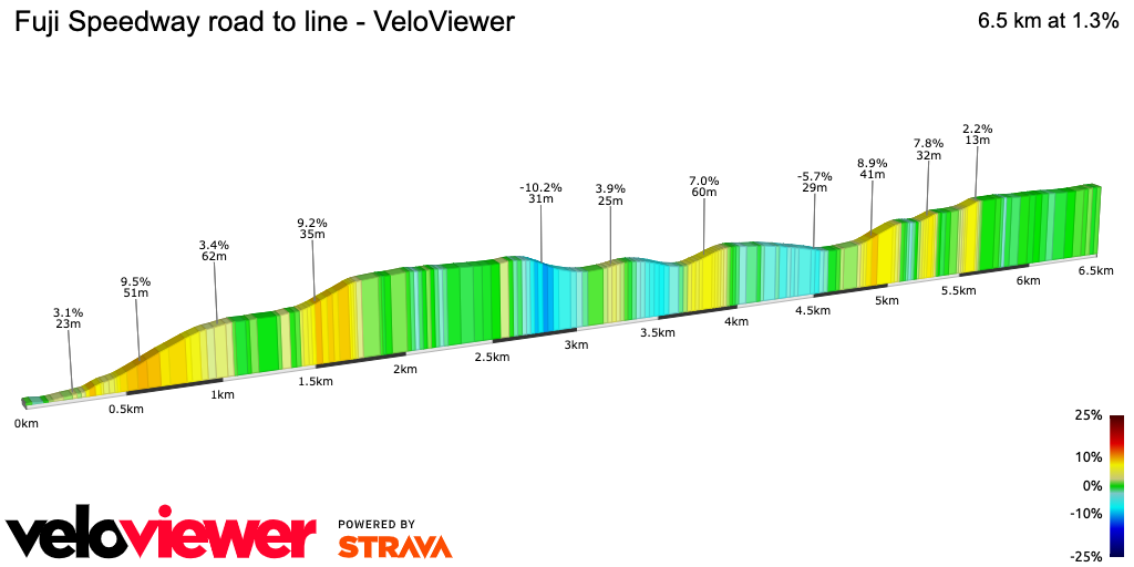 2D Elevation profile image for Fuji Speedway road to line - VeloViewer
