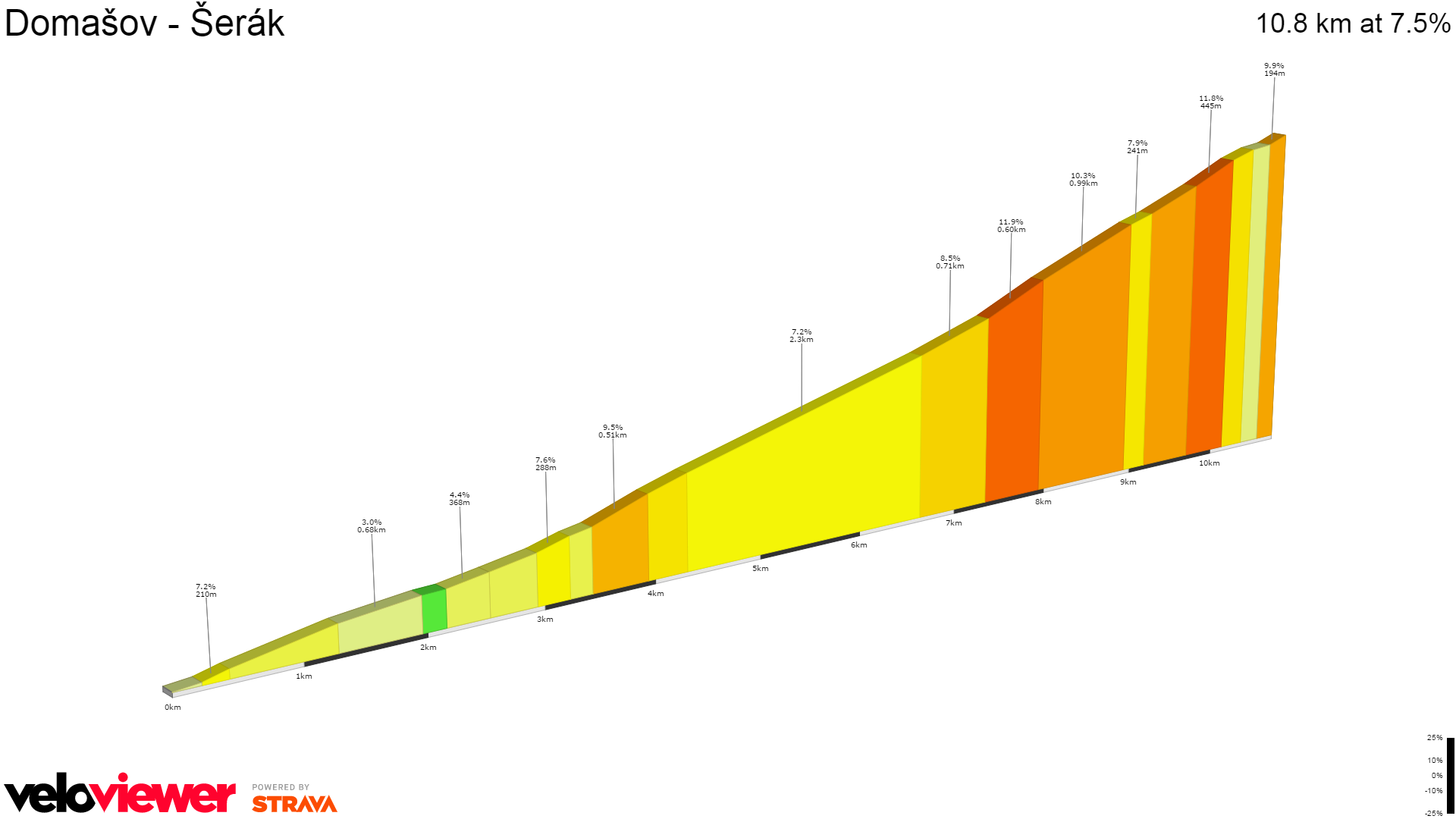 2D Elevation profile image for Domašov - Šerák
