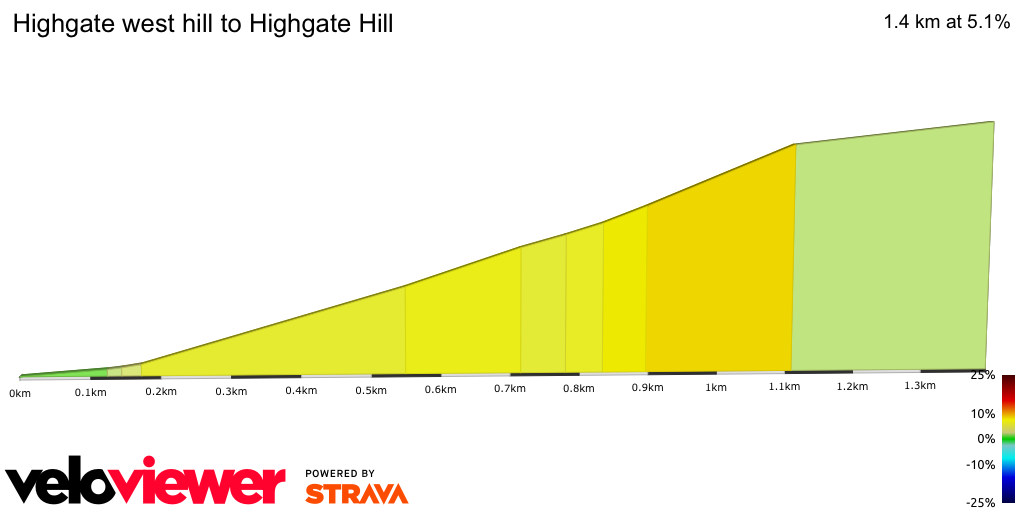 2D Elevation profile image for Highgate west hill to Highgate Hill