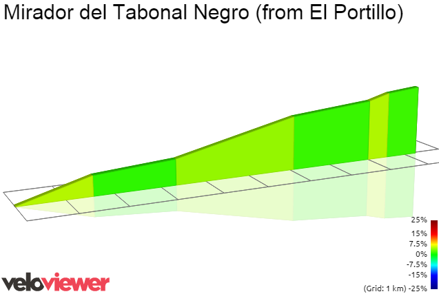 2D Elevation profile image for Mirador del Tabonal Negro (from El Portillo)