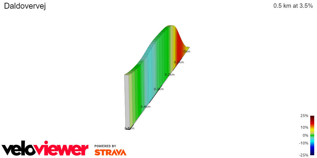 2D Elevation profile image for Daldovervej
